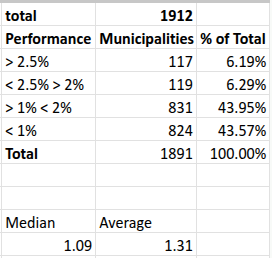State averages