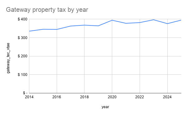 Gateway property tax by year