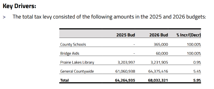 Spending increase